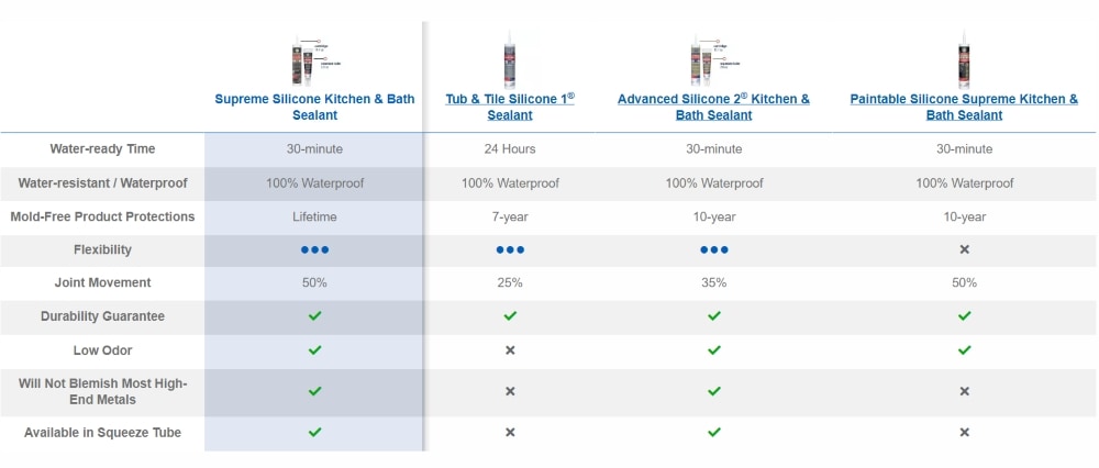 Screenshot from the website comparing GE bathroom sealant.